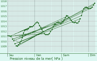 Graphe de la pression atmosphrique prvue pour Teyran