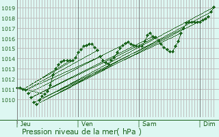 Graphe de la pression atmosphrique prvue pour Les Dserts