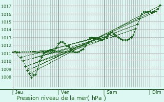 Graphe de la pression atmosphrique prvue pour Mrindol-les-Oliviers