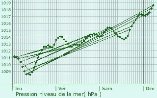 Graphe de la pression atmosphrique prvue pour Vaunaveys-la-Rochette