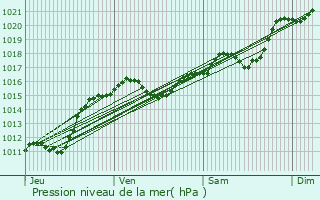 Graphe de la pression atmosphrique prvue pour Saulcet