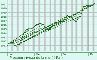 Graphe de la pression atmosphrique prvue pour Cusset