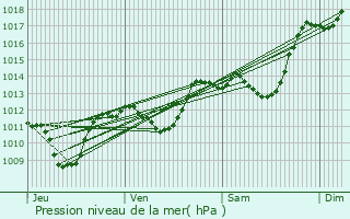 Graphe de la pression atmosphrique prvue pour Establet