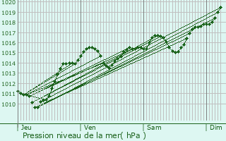 Graphe de la pression atmosphrique prvue pour Lepin-le-Lac