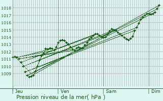 Graphe de la pression atmosphrique prvue pour Eyzahut