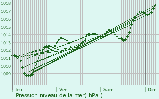 Graphe de la pression atmosphrique prvue pour Vachres-en-Quint