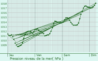 Graphe de la pression atmosphrique prvue pour Boulc