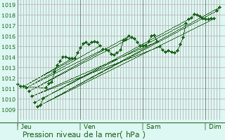 Graphe de la pression atmosphrique prvue pour Villard-sur-Doron