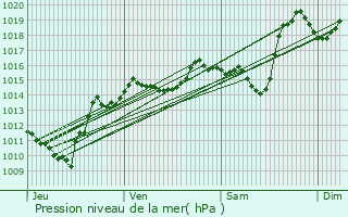 Graphe de la pression atmosphrique prvue pour Saint-Sorlin-d