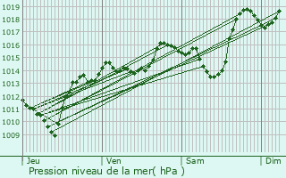 Graphe de la pression atmosphrique prvue pour Mcot-la-Plagne