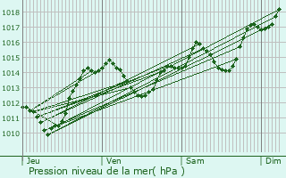 Graphe de la pression atmosphrique prvue pour Marseillan