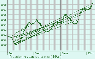 Graphe de la pression atmosphrique prvue pour Pomrols