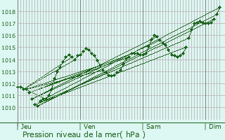 Graphe de la pression atmosphrique prvue pour Florensac