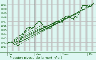 Graphe de la pression atmosphrique prvue pour Louroux-de-Beaune