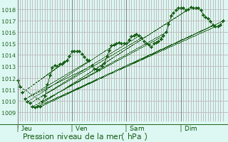 Graphe de la pression atmosphrique prvue pour Saint-Andr-de-Sangonis