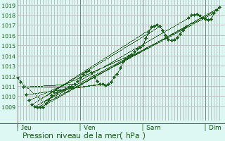 Graphe de la pression atmosphrique prvue pour Gjilan