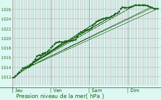 Graphe de la pression atmosphrique prvue pour Trelly