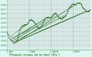 Graphe de la pression atmosphrique prvue pour Mze