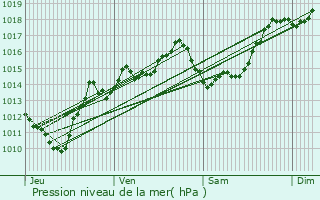 Graphe de la pression atmosphrique prvue pour Val Thorens
