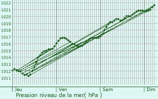 Graphe de la pression atmosphrique prvue pour Chmery