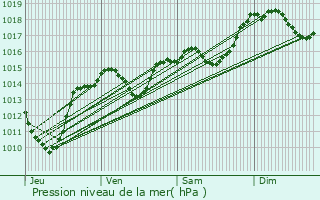 Graphe de la pression atmosphrique prvue pour Bessan