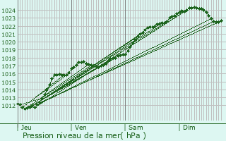 Graphe de la pression atmosphrique prvue pour Chambray-ls-Tours