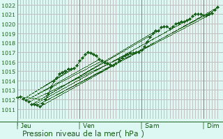 Graphe de la pression atmosphrique prvue pour Fresnes