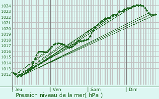 Graphe de la pression atmosphrique prvue pour Loches