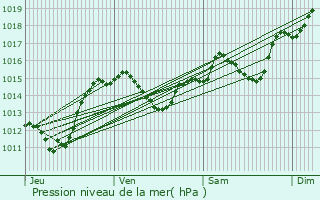 Graphe de la pression atmosphrique prvue pour Fleury