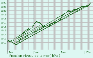 Graphe de la pression atmosphrique prvue pour Monthou-sur-Bivre