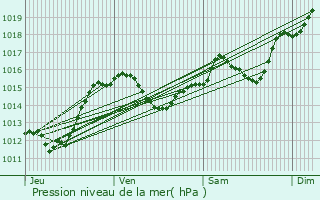 Graphe de la pression atmosphrique prvue pour Sallles-d