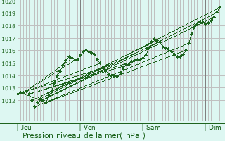 Graphe de la pression atmosphrique prvue pour Sainte-Valire