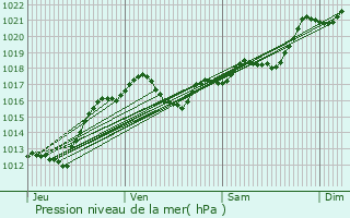 Graphe de la pression atmosphrique prvue pour Lussat