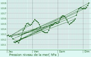 Graphe de la pression atmosphrique prvue pour Canet-En-Roussillon