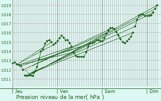 Graphe de la pression atmosphrique prvue pour Rivesaltes