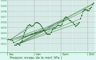 Graphe de la pression atmosphrique prvue pour Bizanet