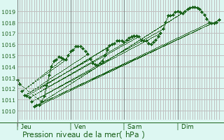 Graphe de la pression atmosphrique prvue pour Sigean