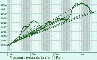 Graphe de la pression atmosphrique prvue pour Orliac