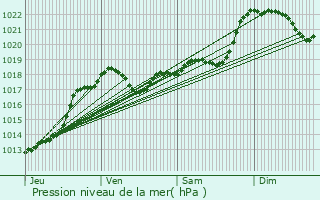 Graphe de la pression atmosphrique prvue pour Marnac