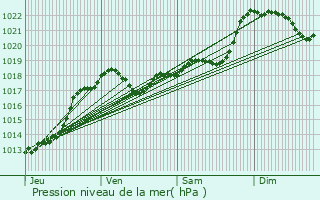 Graphe de la pression atmosphrique prvue pour Saint-Cirq