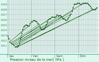 Graphe de la pression atmosphrique prvue pour Villeneuve-de-la-Raho