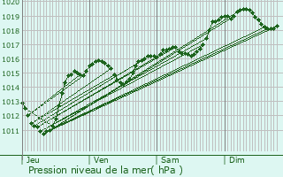 Graphe de la pression atmosphrique prvue pour Moussan