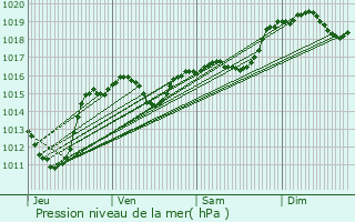 Graphe de la pression atmosphrique prvue pour Ginestas