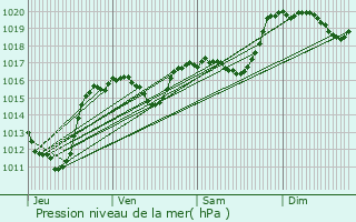 Graphe de la pression atmosphrique prvue pour Rouffiac-des-Corbires