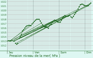 Graphe de la pression atmosphrique prvue pour Guret