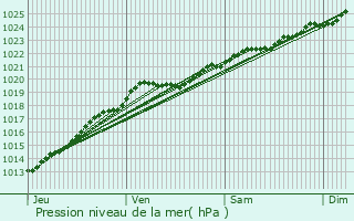 Graphe de la pression atmosphrique prvue pour Combourg