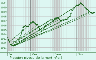 Graphe de la pression atmosphrique prvue pour Lacaune