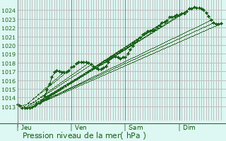 Graphe de la pression atmosphrique prvue pour Vouneuil-sous-Biard