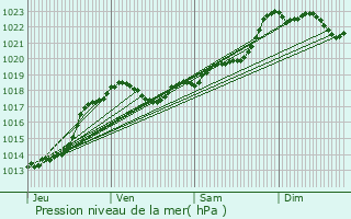 Graphe de la pression atmosphrique prvue pour Vieux-Mareuil