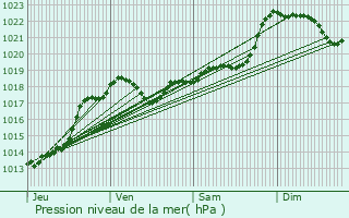 Graphe de la pression atmosphrique prvue pour Saint-Marcel-du-Prigord